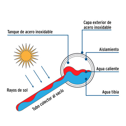 Calentador solar de agua, 12 tubos, 150 L, 4 personas, FOSET