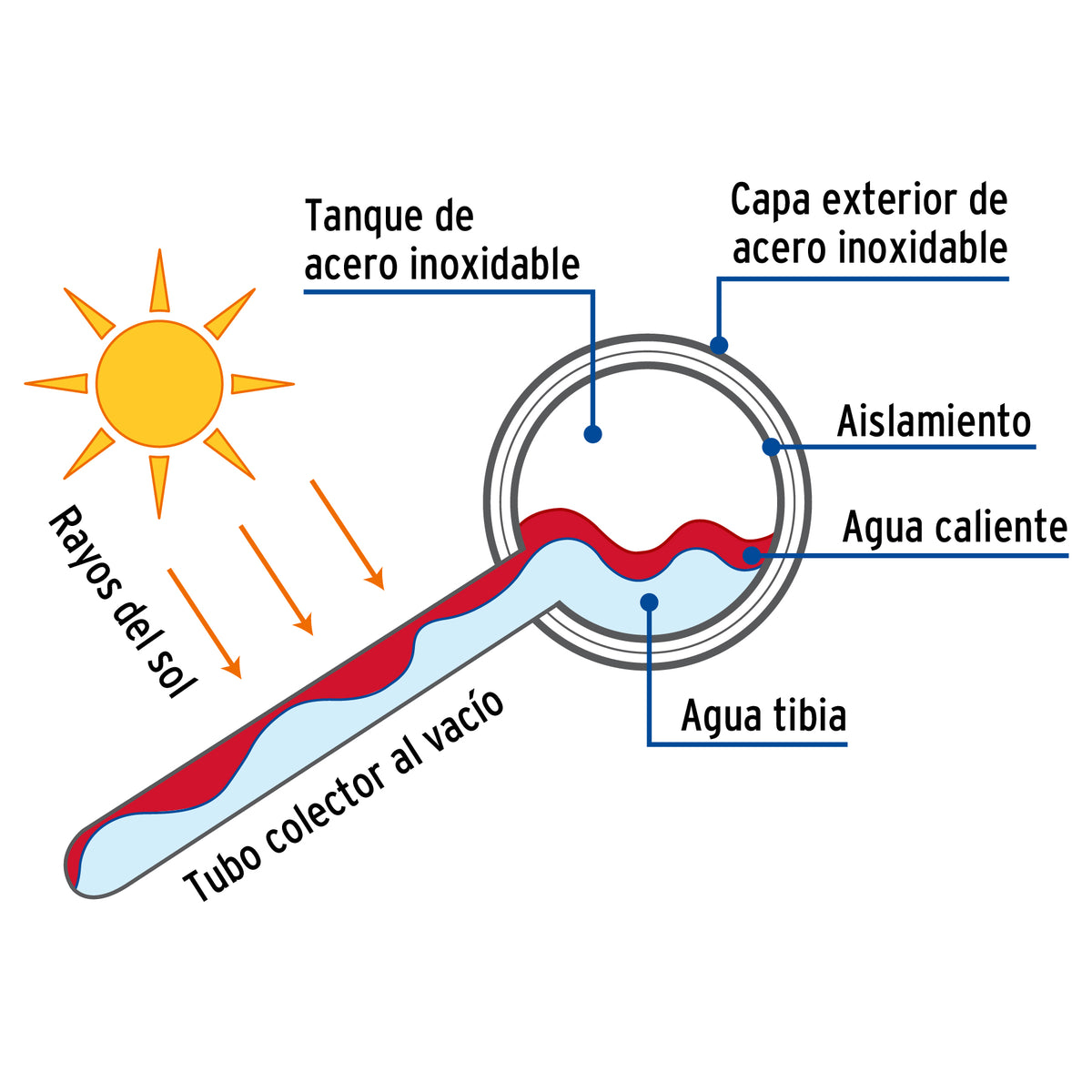 Calentador solar de agua, 15 tubos, FOSET